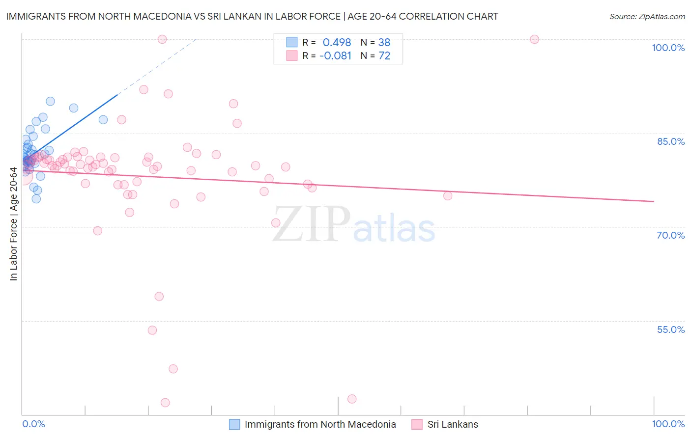 Immigrants from North Macedonia vs Sri Lankan In Labor Force | Age 20-64