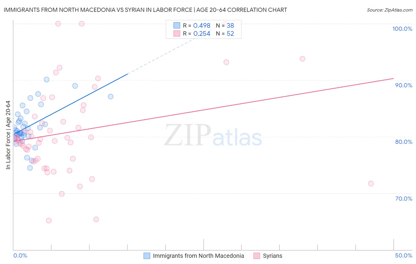 Immigrants from North Macedonia vs Syrian In Labor Force | Age 20-64