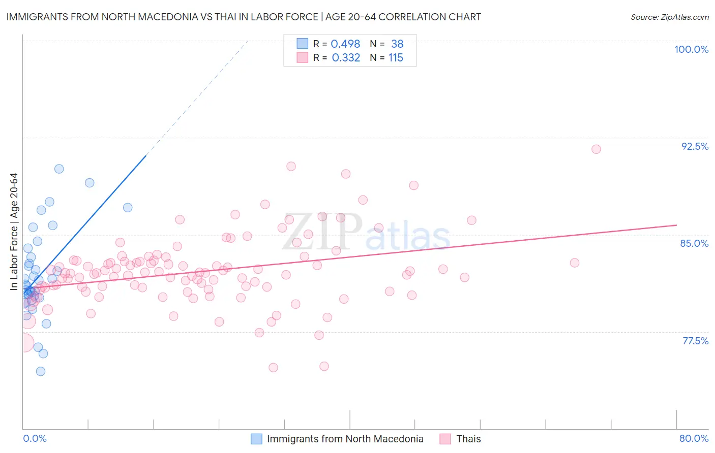 Immigrants from North Macedonia vs Thai In Labor Force | Age 20-64