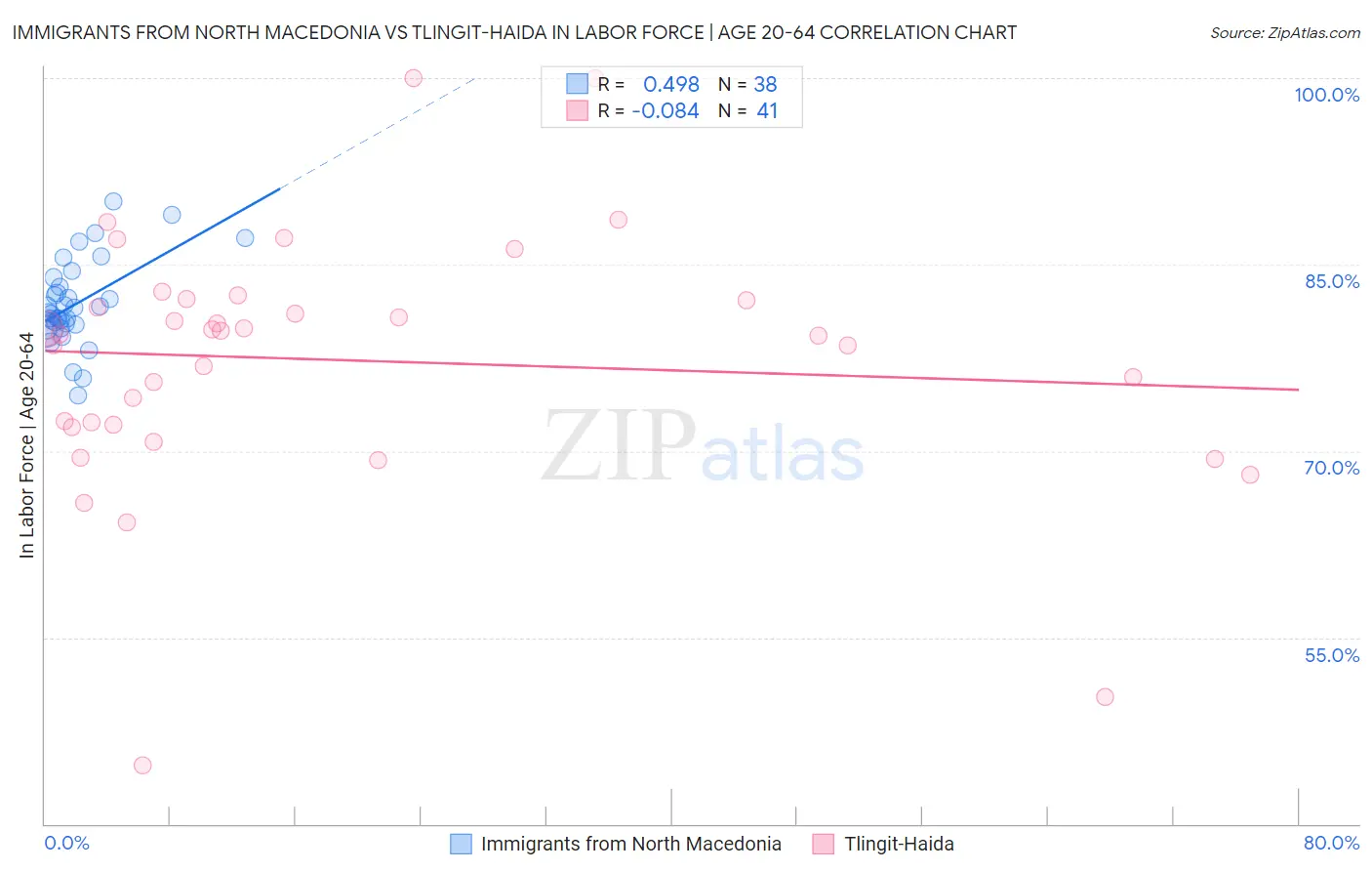 Immigrants from North Macedonia vs Tlingit-Haida In Labor Force | Age 20-64