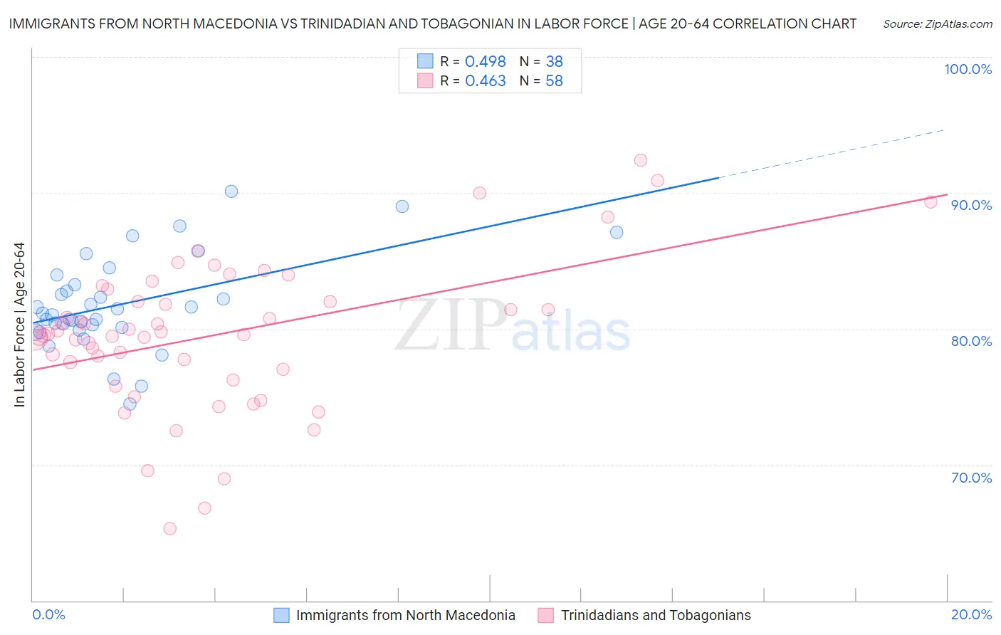 Immigrants from North Macedonia vs Trinidadian and Tobagonian In Labor Force | Age 20-64