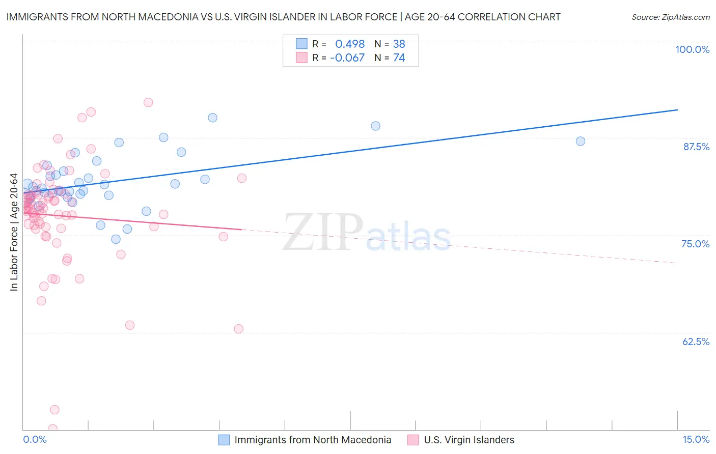 Immigrants from North Macedonia vs U.S. Virgin Islander In Labor Force | Age 20-64