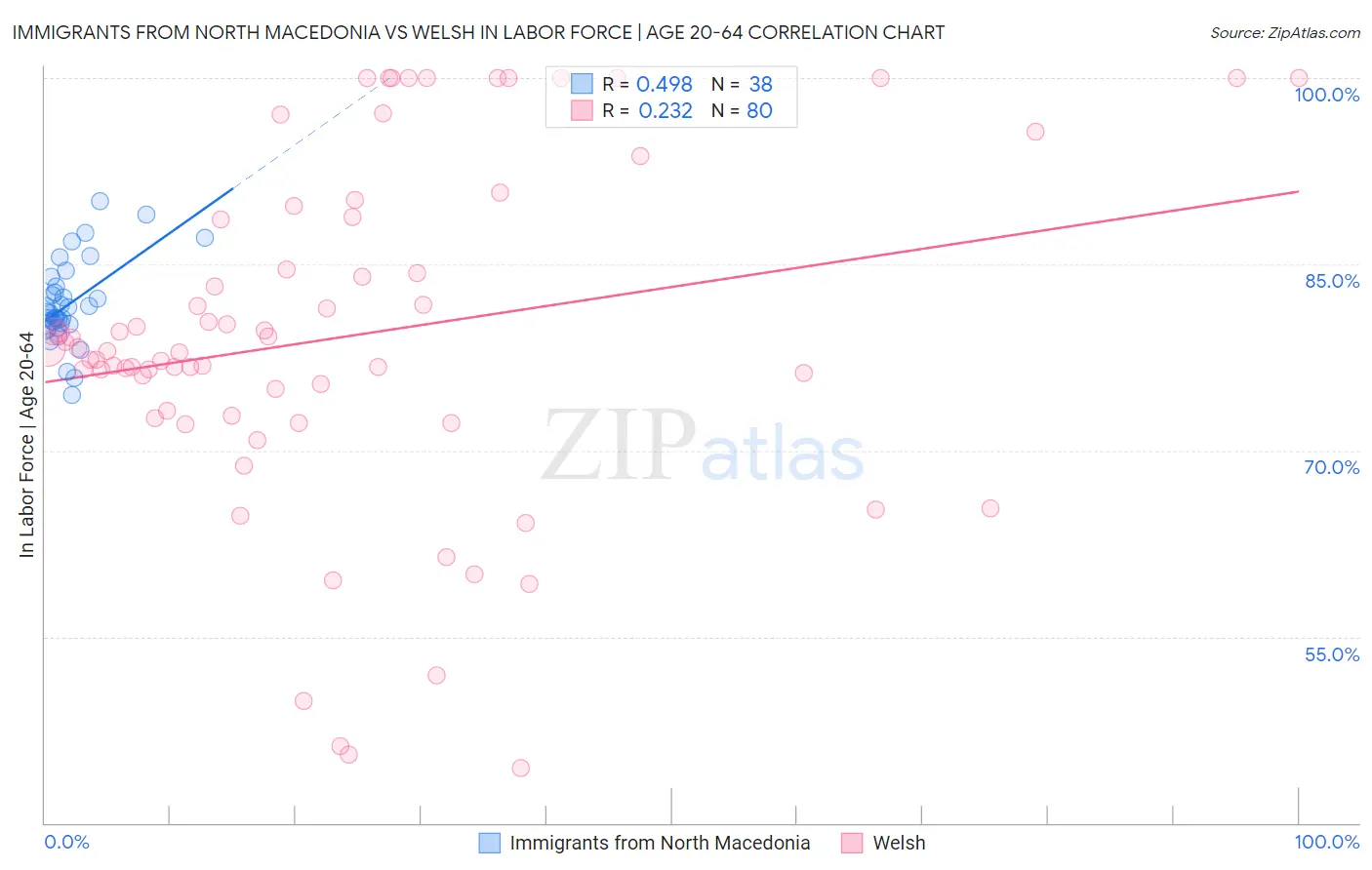 Immigrants from North Macedonia vs Welsh In Labor Force | Age 20-64