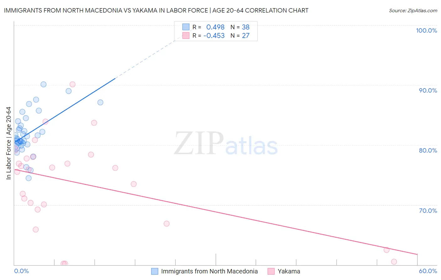 Immigrants from North Macedonia vs Yakama In Labor Force | Age 20-64