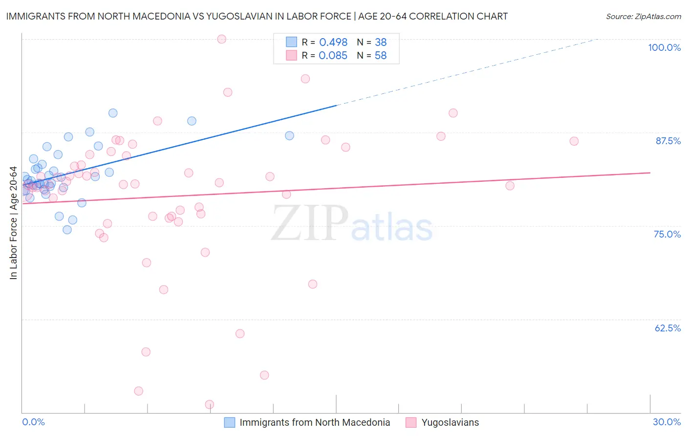 Immigrants from North Macedonia vs Yugoslavian In Labor Force | Age 20-64