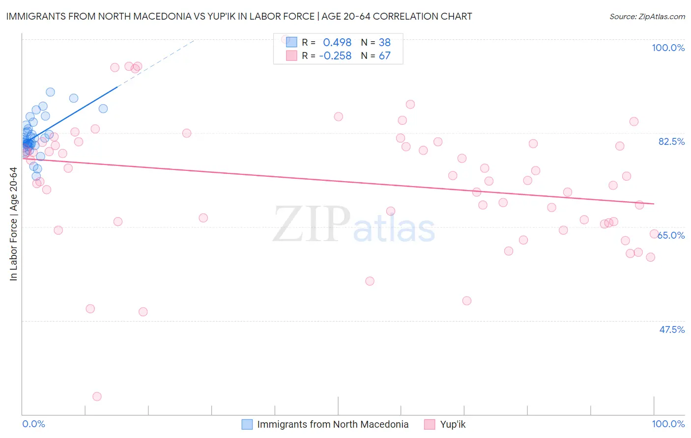 Immigrants from North Macedonia vs Yup'ik In Labor Force | Age 20-64