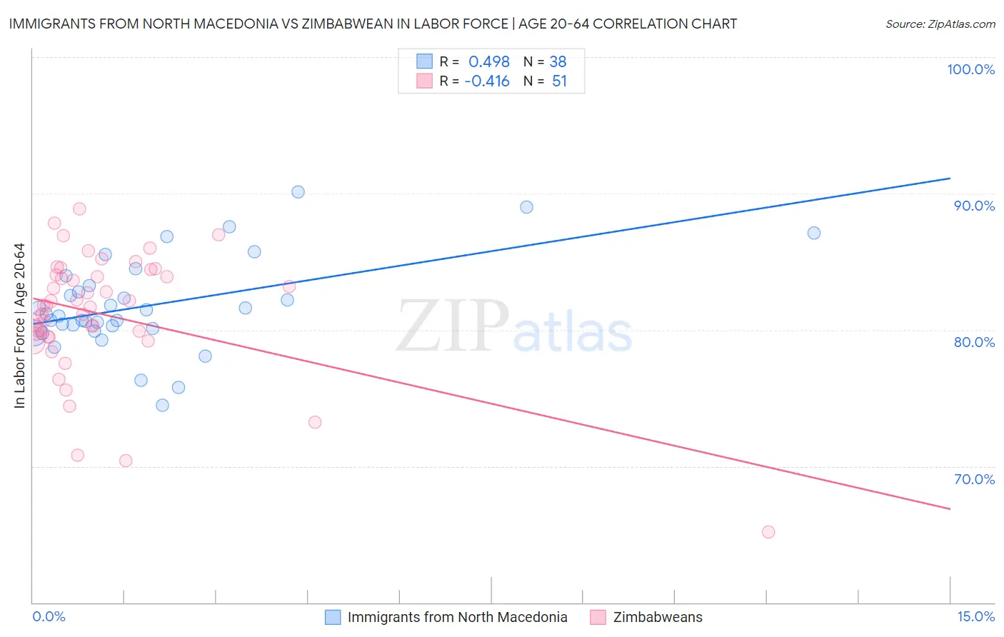 Immigrants from North Macedonia vs Zimbabwean In Labor Force | Age 20-64