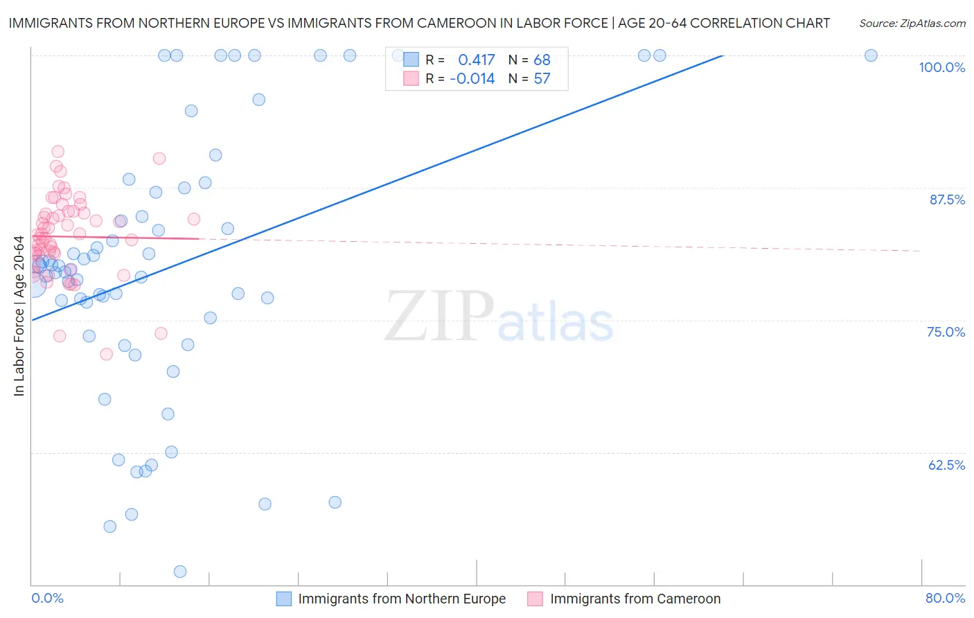 Immigrants from Northern Europe vs Immigrants from Cameroon In Labor Force | Age 20-64