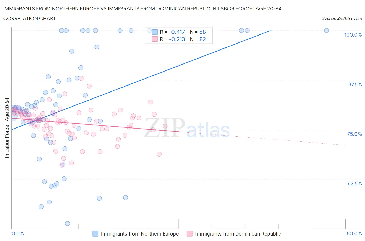 Immigrants from Northern Europe vs Immigrants from Dominican Republic In Labor Force | Age 20-64