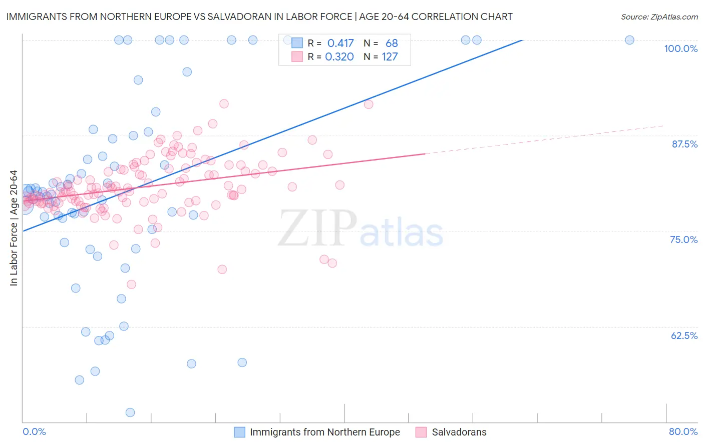 Immigrants from Northern Europe vs Salvadoran In Labor Force | Age 20-64