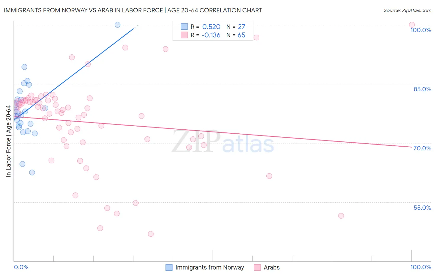 Immigrants from Norway vs Arab In Labor Force | Age 20-64