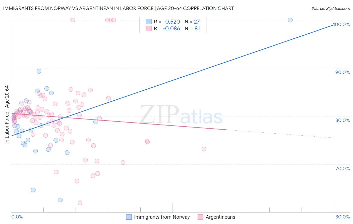 Immigrants from Norway vs Argentinean In Labor Force | Age 20-64