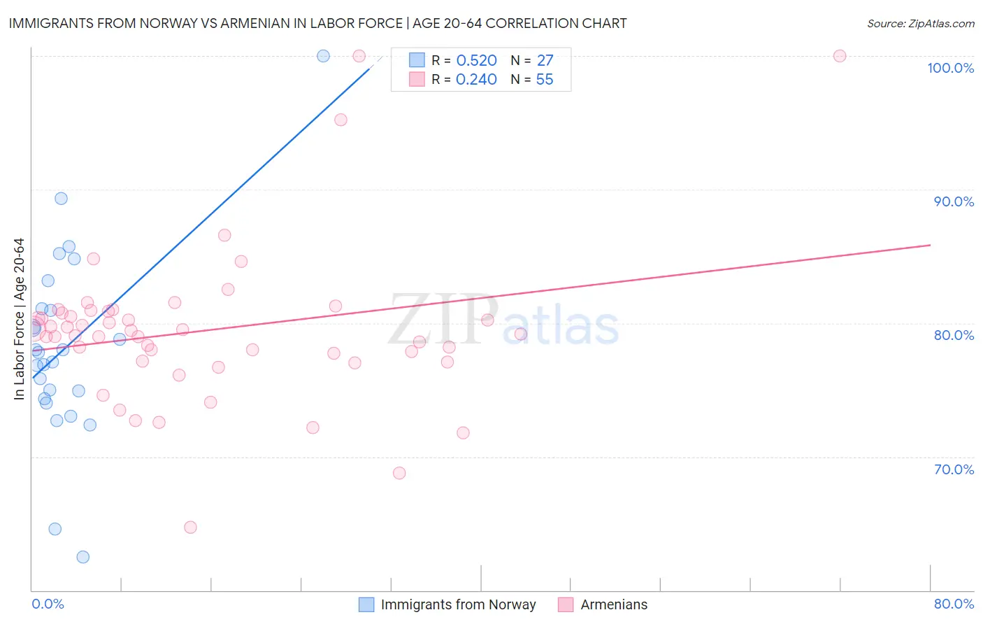 Immigrants from Norway vs Armenian In Labor Force | Age 20-64