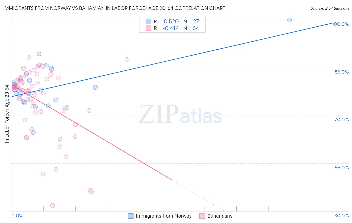 Immigrants from Norway vs Bahamian In Labor Force | Age 20-64