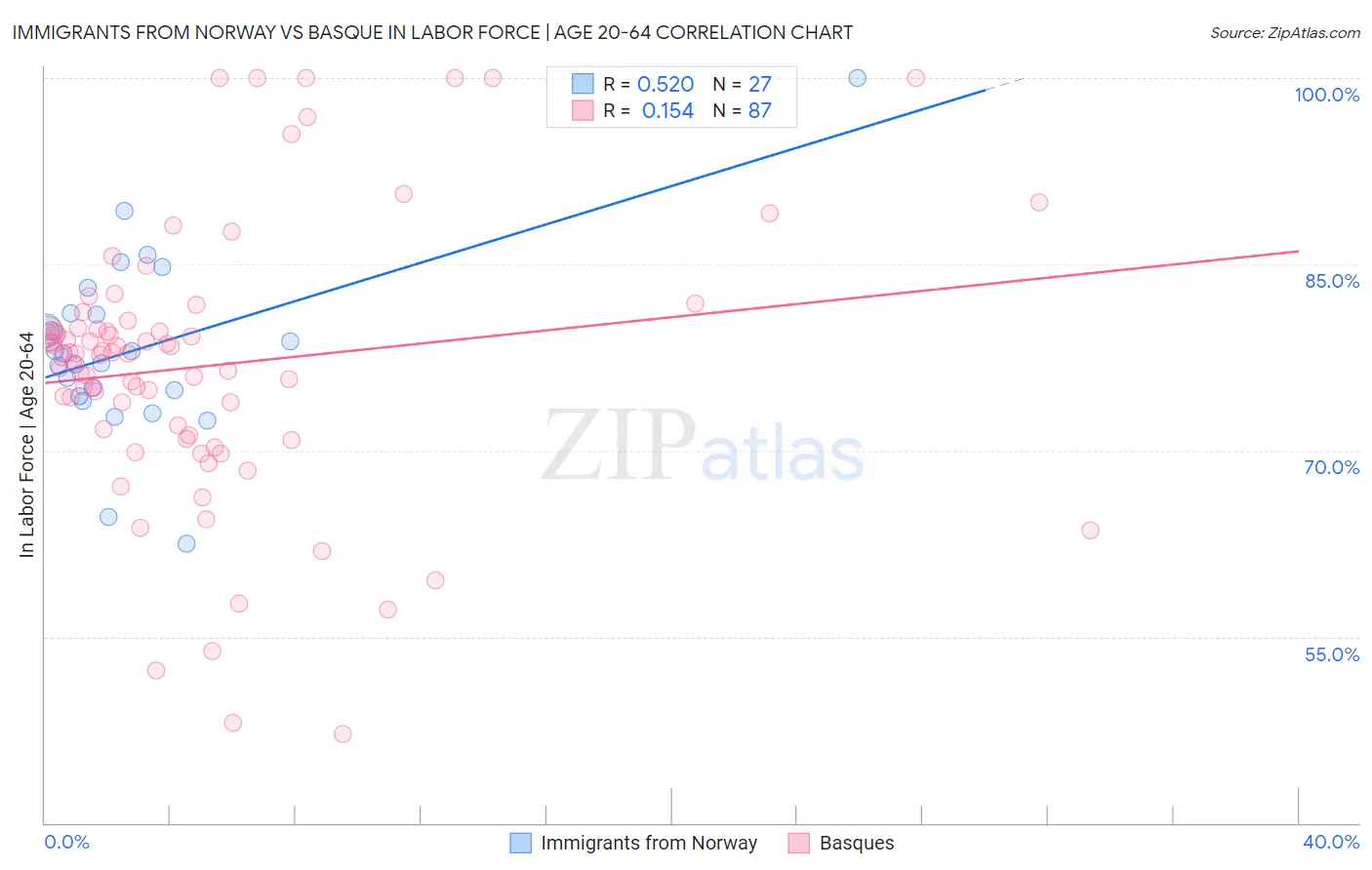 Immigrants from Norway vs Basque In Labor Force | Age 20-64