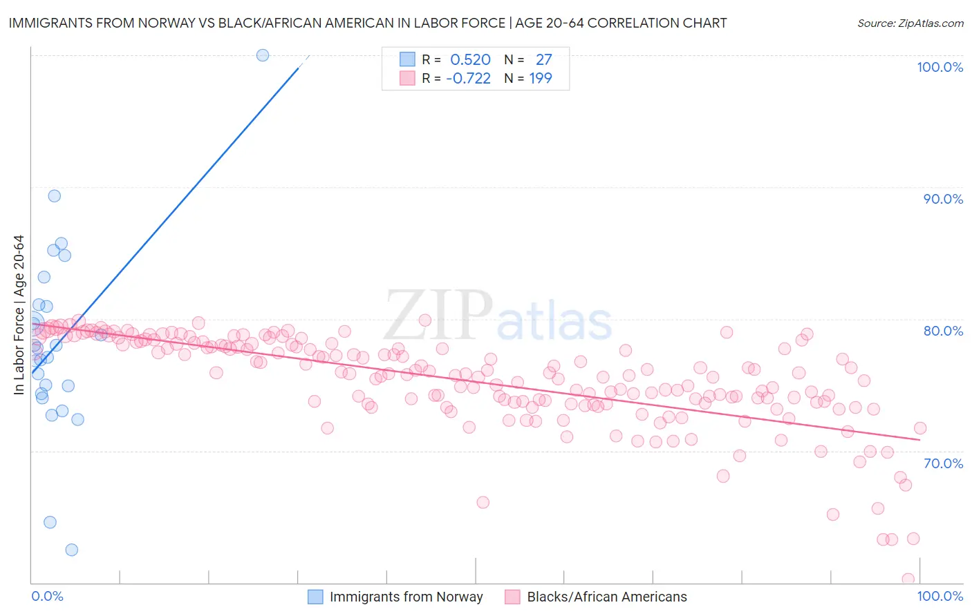 Immigrants from Norway vs Black/African American In Labor Force | Age 20-64