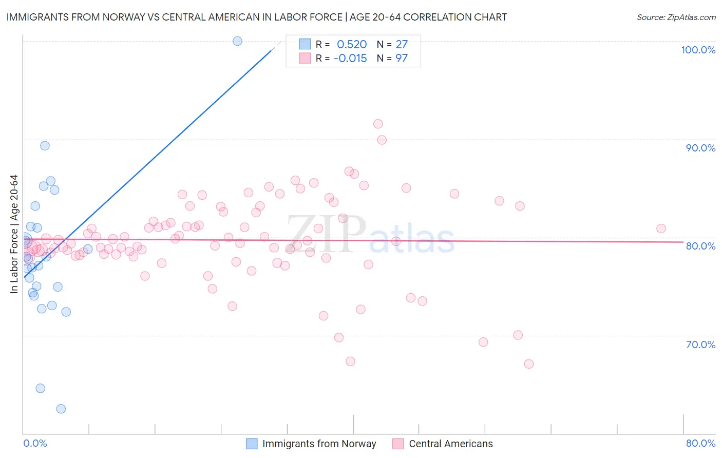 Immigrants from Norway vs Central American In Labor Force | Age 20-64