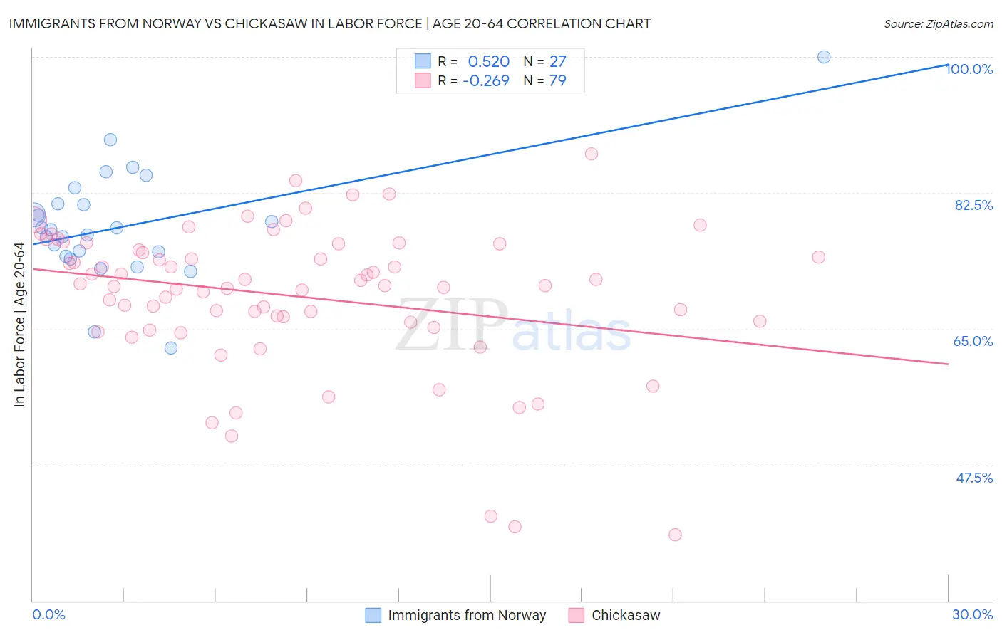 Immigrants from Norway vs Chickasaw In Labor Force | Age 20-64