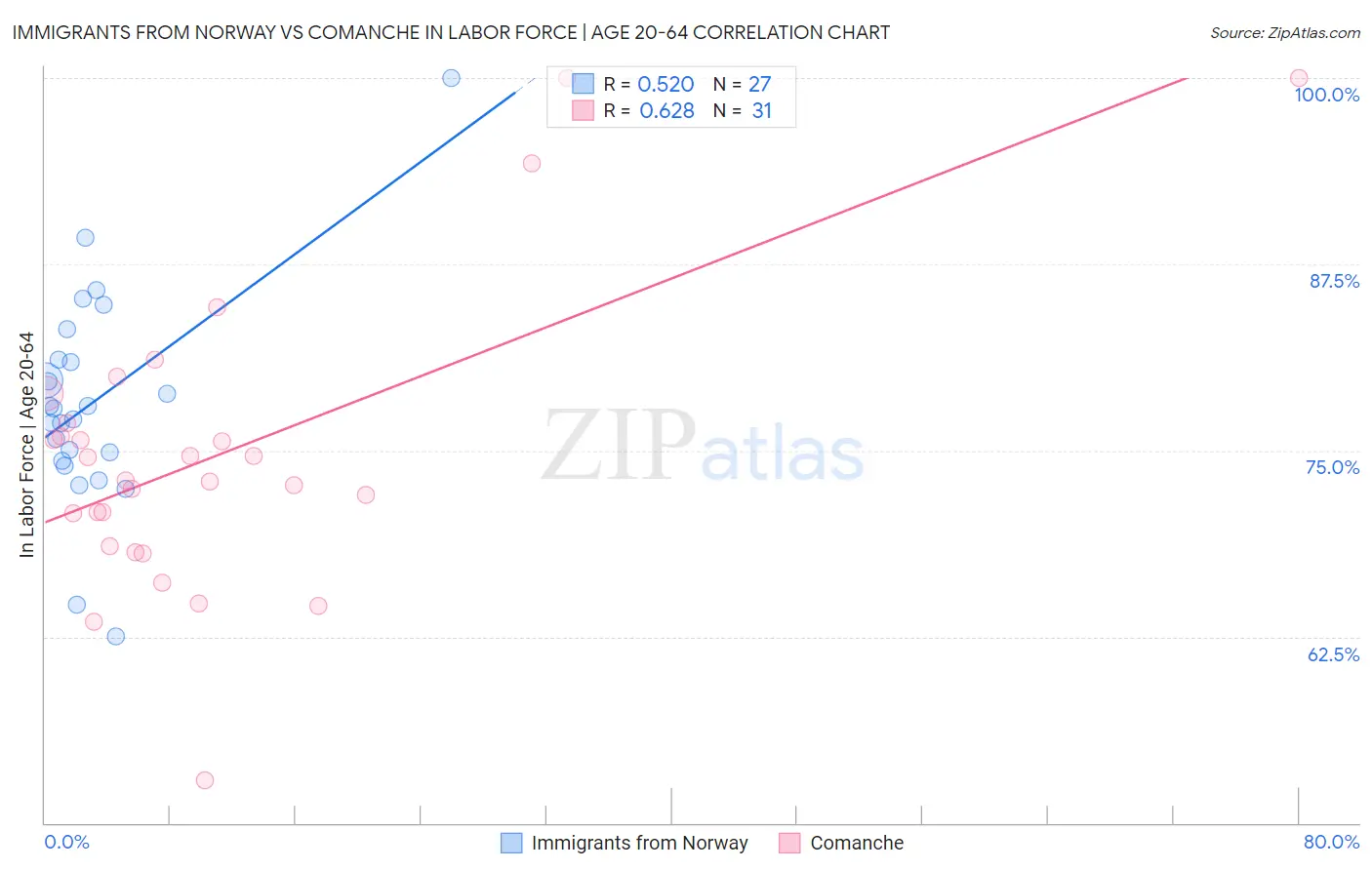 Immigrants from Norway vs Comanche In Labor Force | Age 20-64