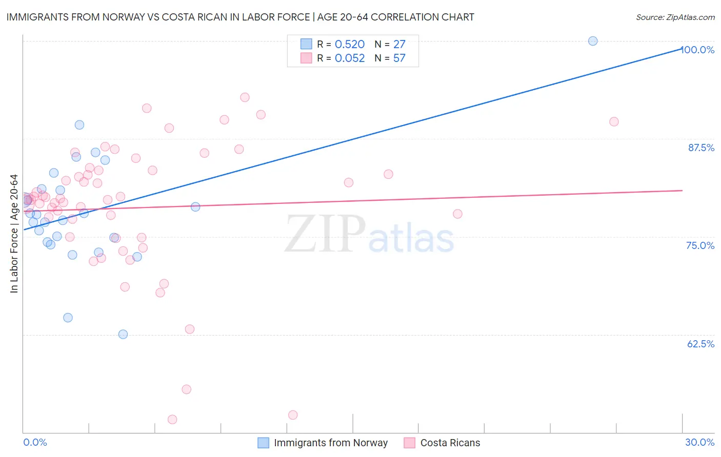 Immigrants from Norway vs Costa Rican In Labor Force | Age 20-64