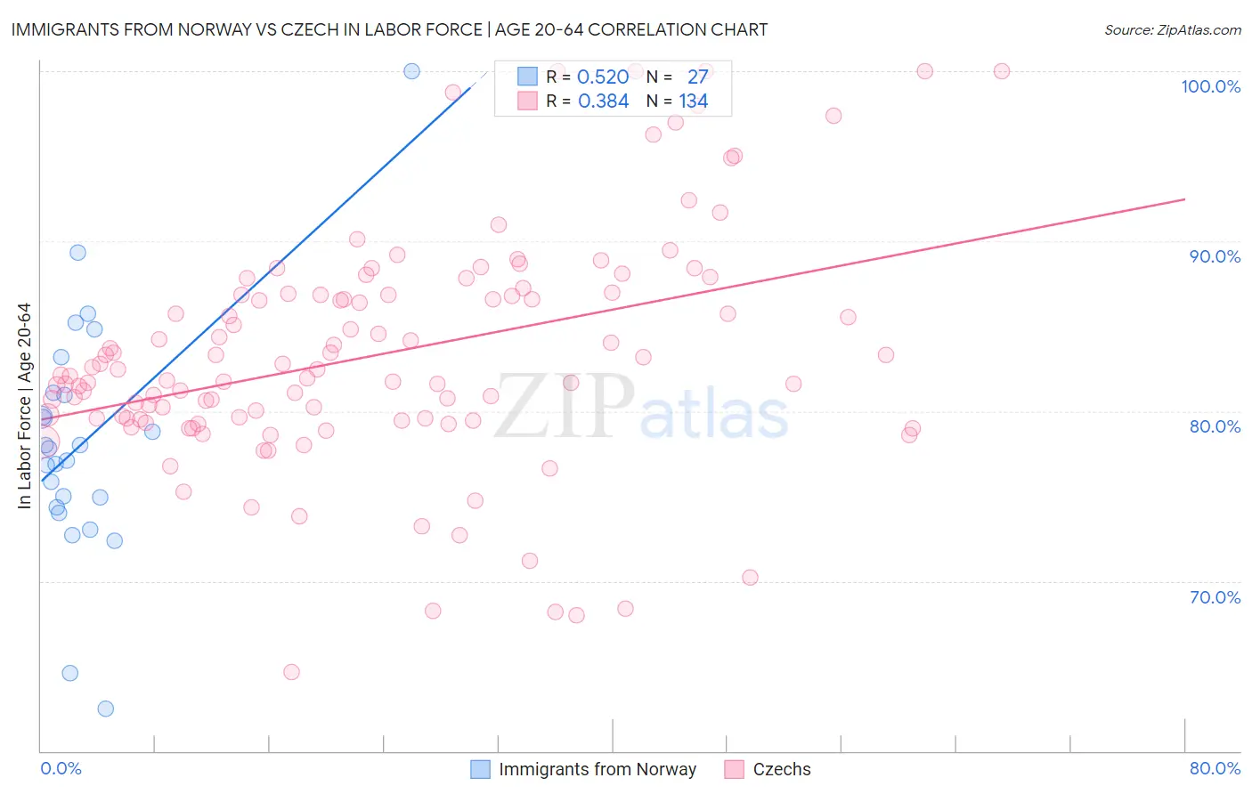 Immigrants from Norway vs Czech In Labor Force | Age 20-64