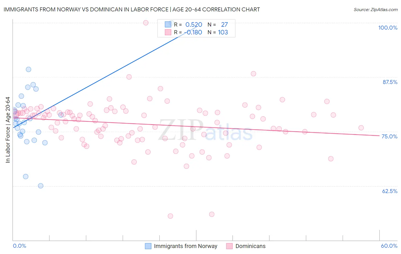 Immigrants from Norway vs Dominican In Labor Force | Age 20-64