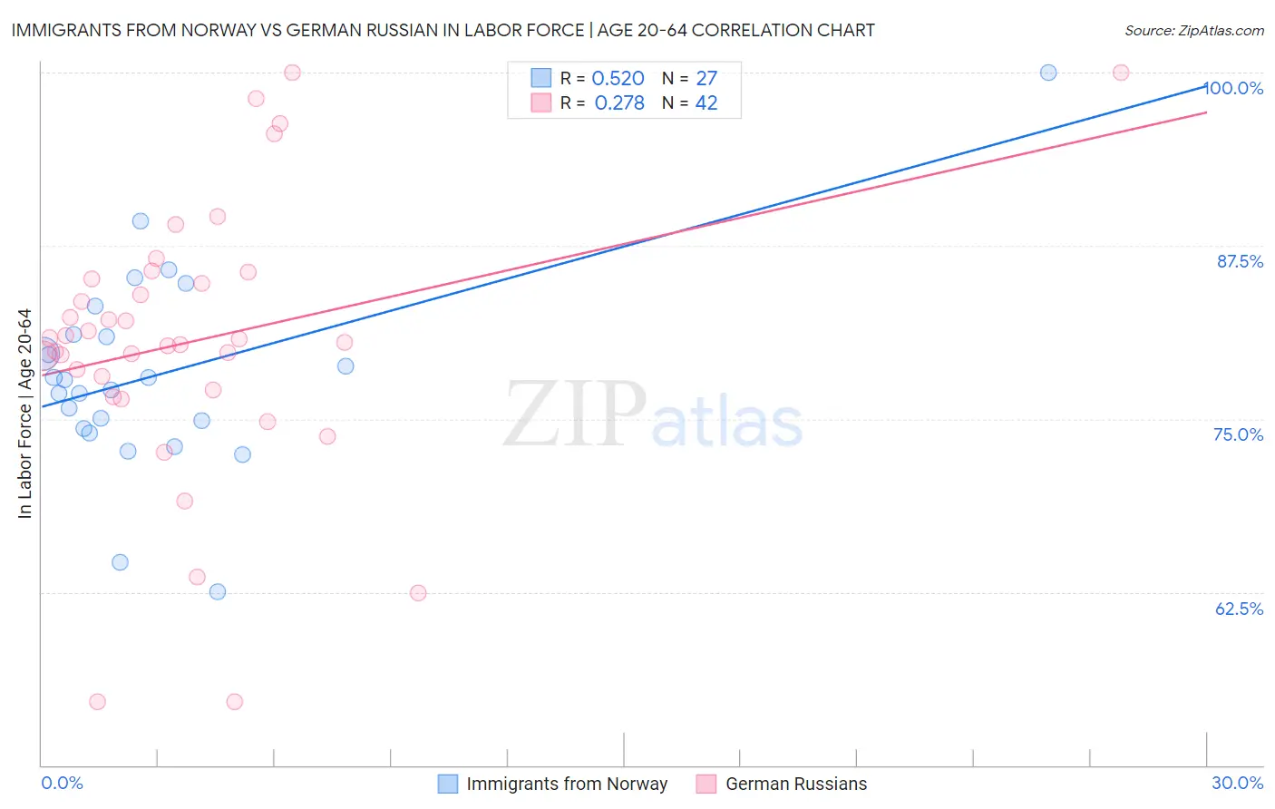 Immigrants from Norway vs German Russian In Labor Force | Age 20-64