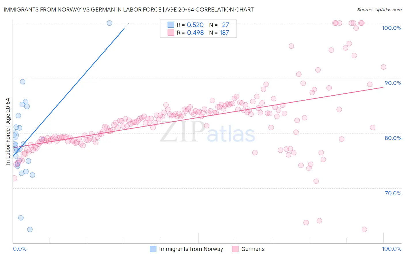 Immigrants from Norway vs German In Labor Force | Age 20-64