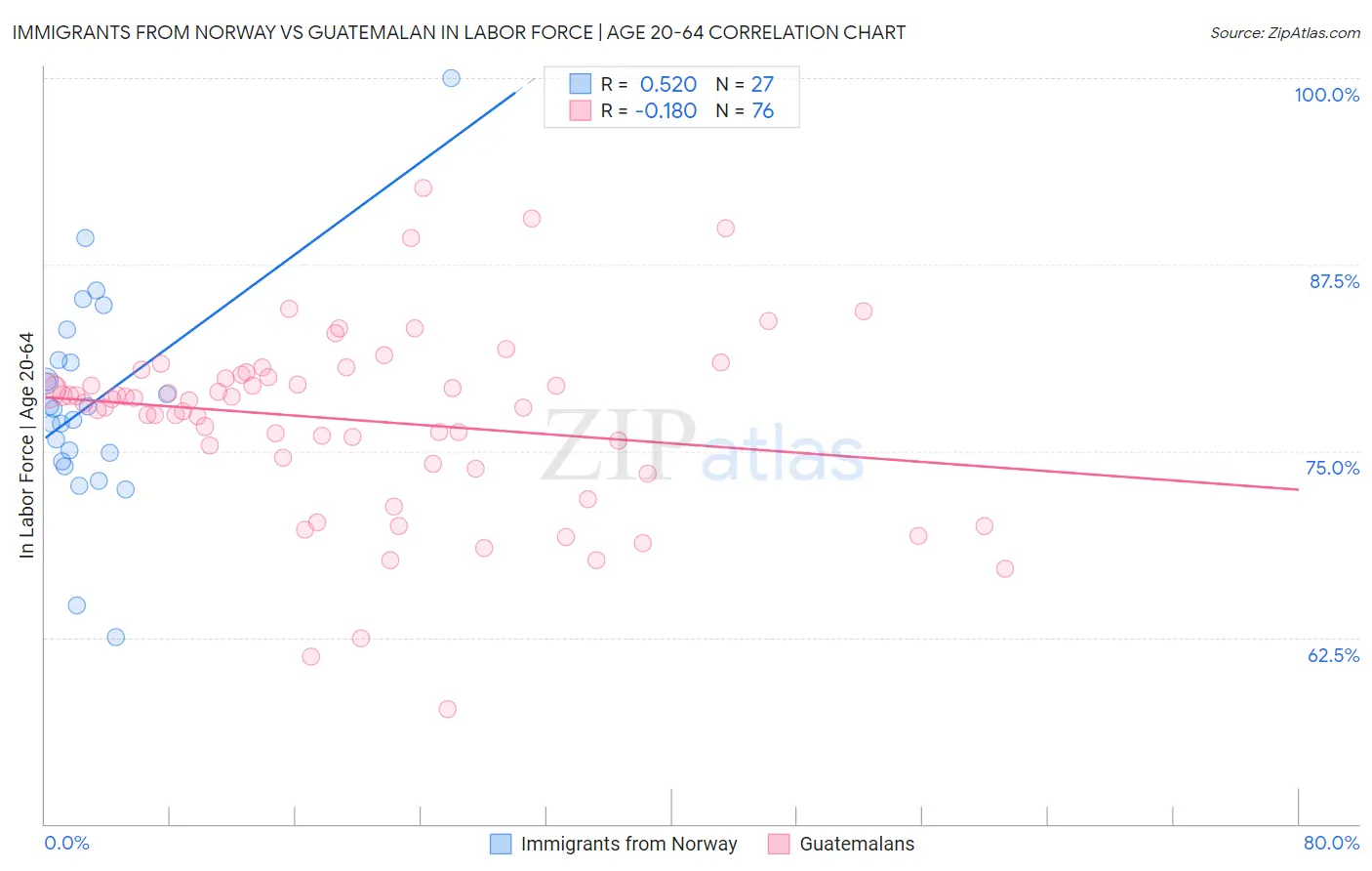 Immigrants from Norway vs Guatemalan In Labor Force | Age 20-64