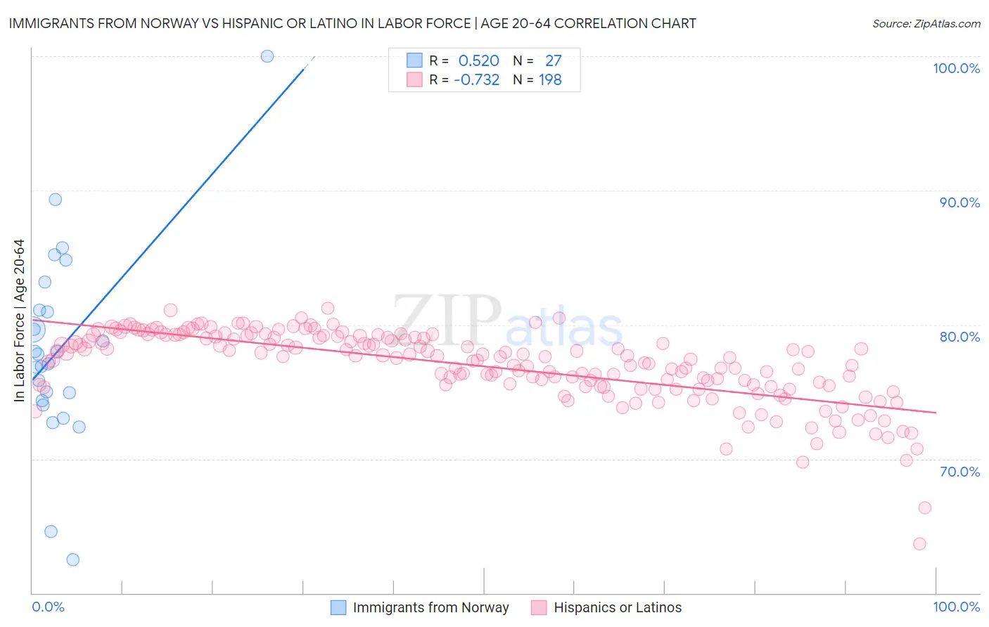 Immigrants from Norway vs Hispanic or Latino In Labor Force | Age 20-64