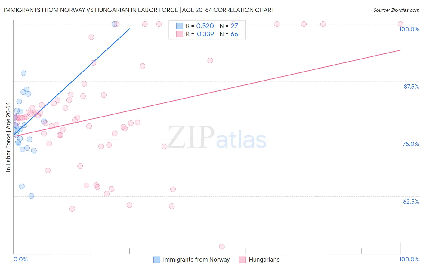 Immigrants from Norway vs Hungarian In Labor Force | Age 20-64