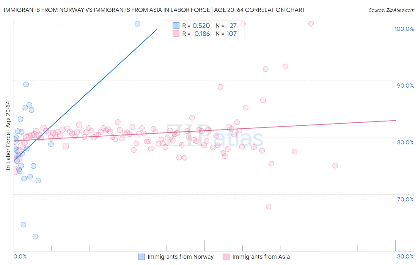 Immigrants from Norway vs Immigrants from Asia In Labor Force | Age 20-64