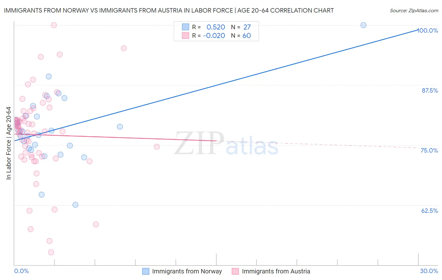 Immigrants from Norway vs Immigrants from Austria In Labor Force | Age 20-64