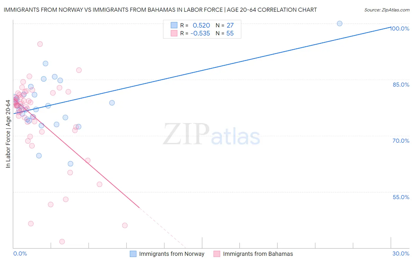 Immigrants from Norway vs Immigrants from Bahamas In Labor Force | Age 20-64