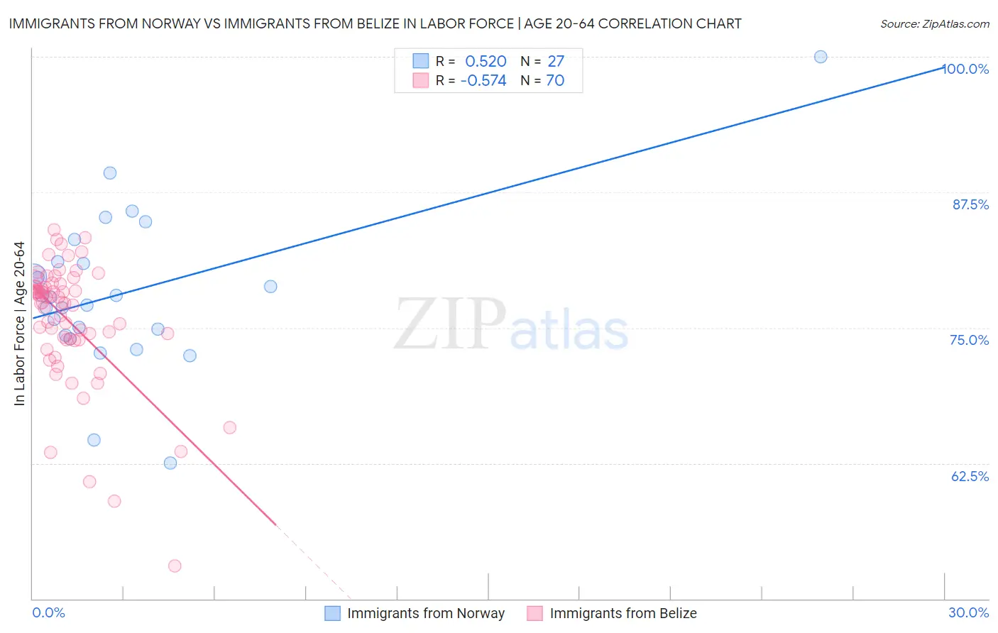 Immigrants from Norway vs Immigrants from Belize In Labor Force | Age 20-64