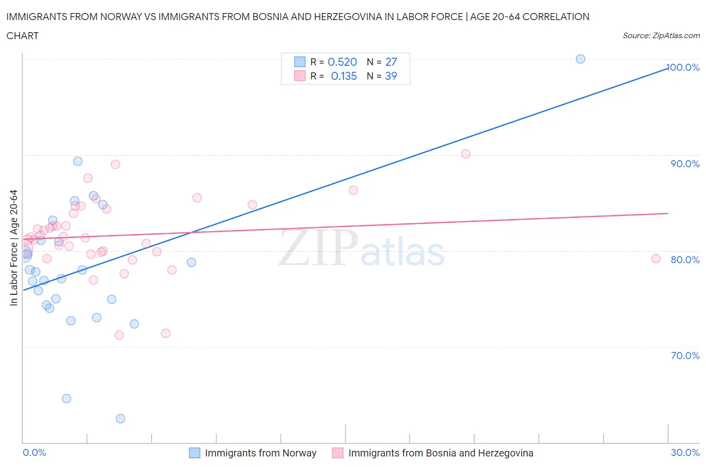 Immigrants from Norway vs Immigrants from Bosnia and Herzegovina In Labor Force | Age 20-64