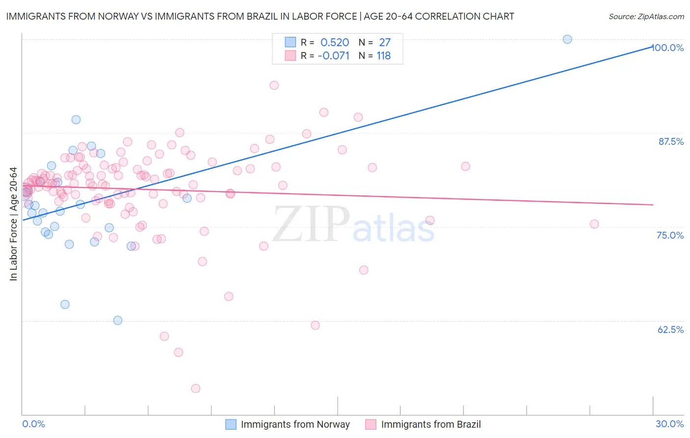 Immigrants from Norway vs Immigrants from Brazil In Labor Force | Age 20-64