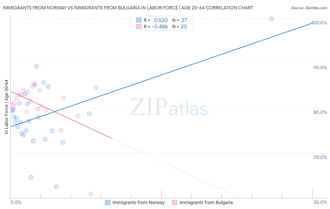 Immigrants from Norway vs Immigrants from Bulgaria In Labor Force | Age 20-64