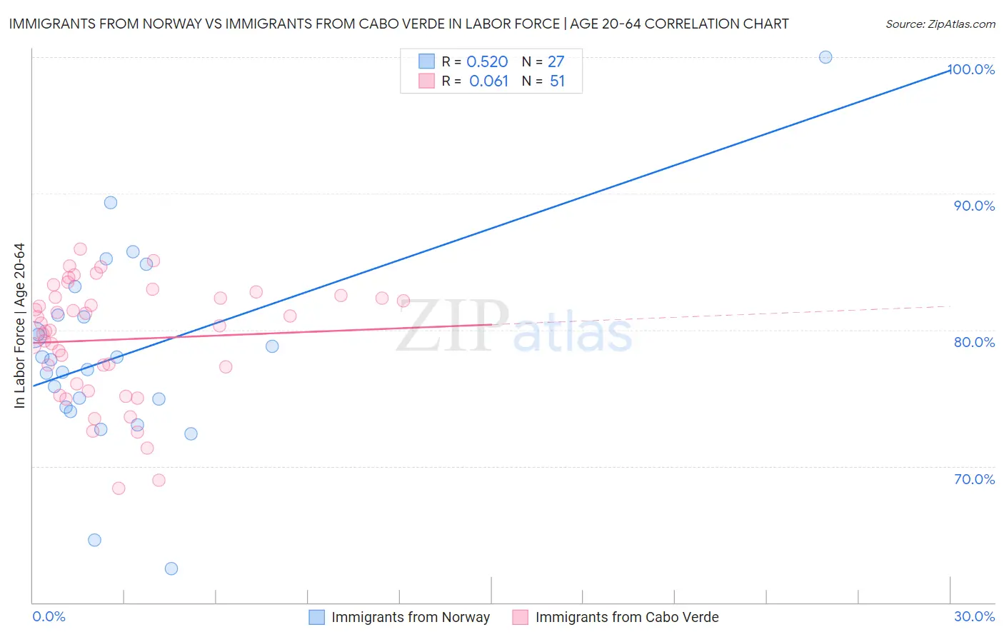 Immigrants from Norway vs Immigrants from Cabo Verde In Labor Force | Age 20-64