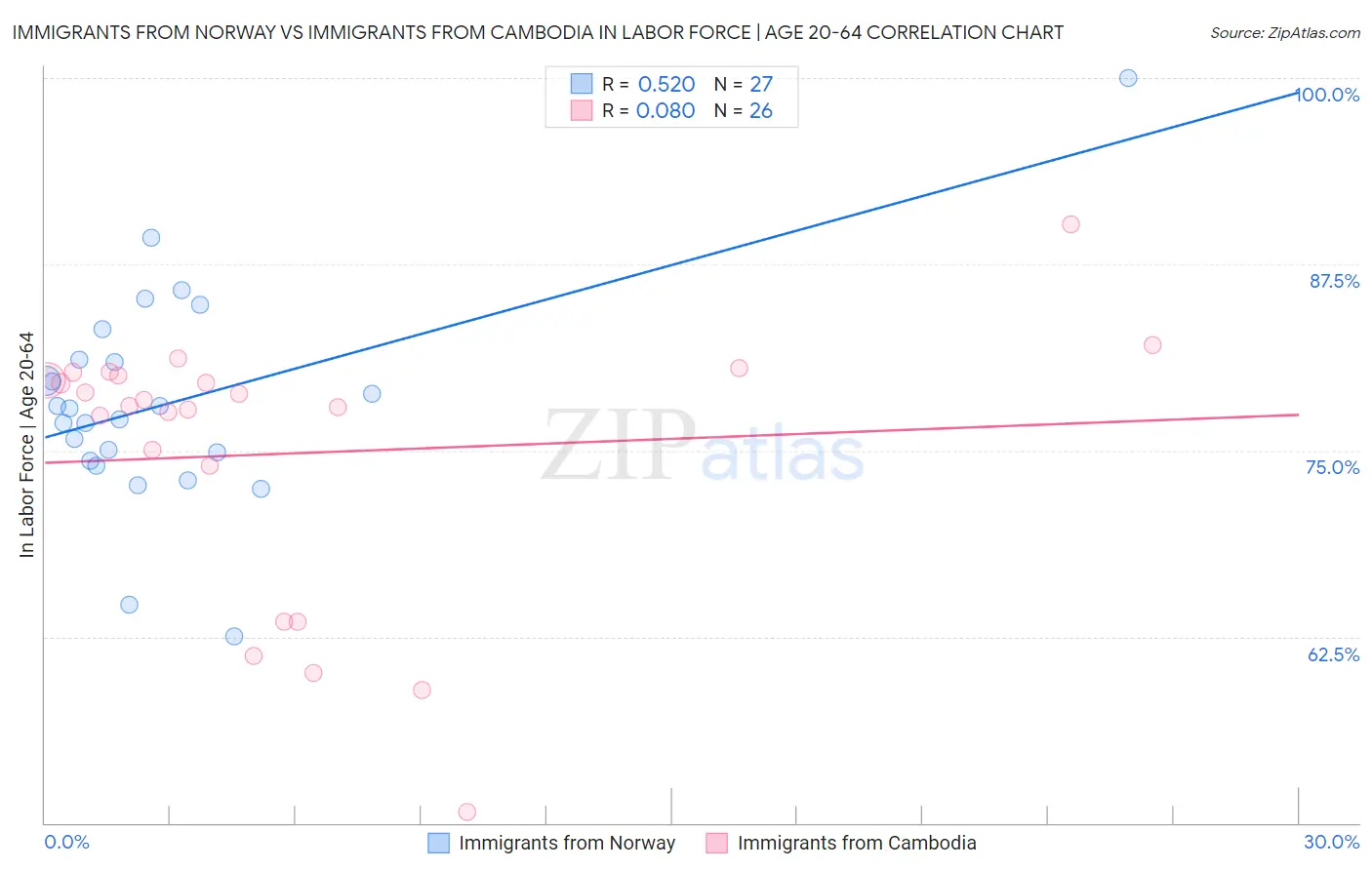 Immigrants from Norway vs Immigrants from Cambodia In Labor Force | Age 20-64