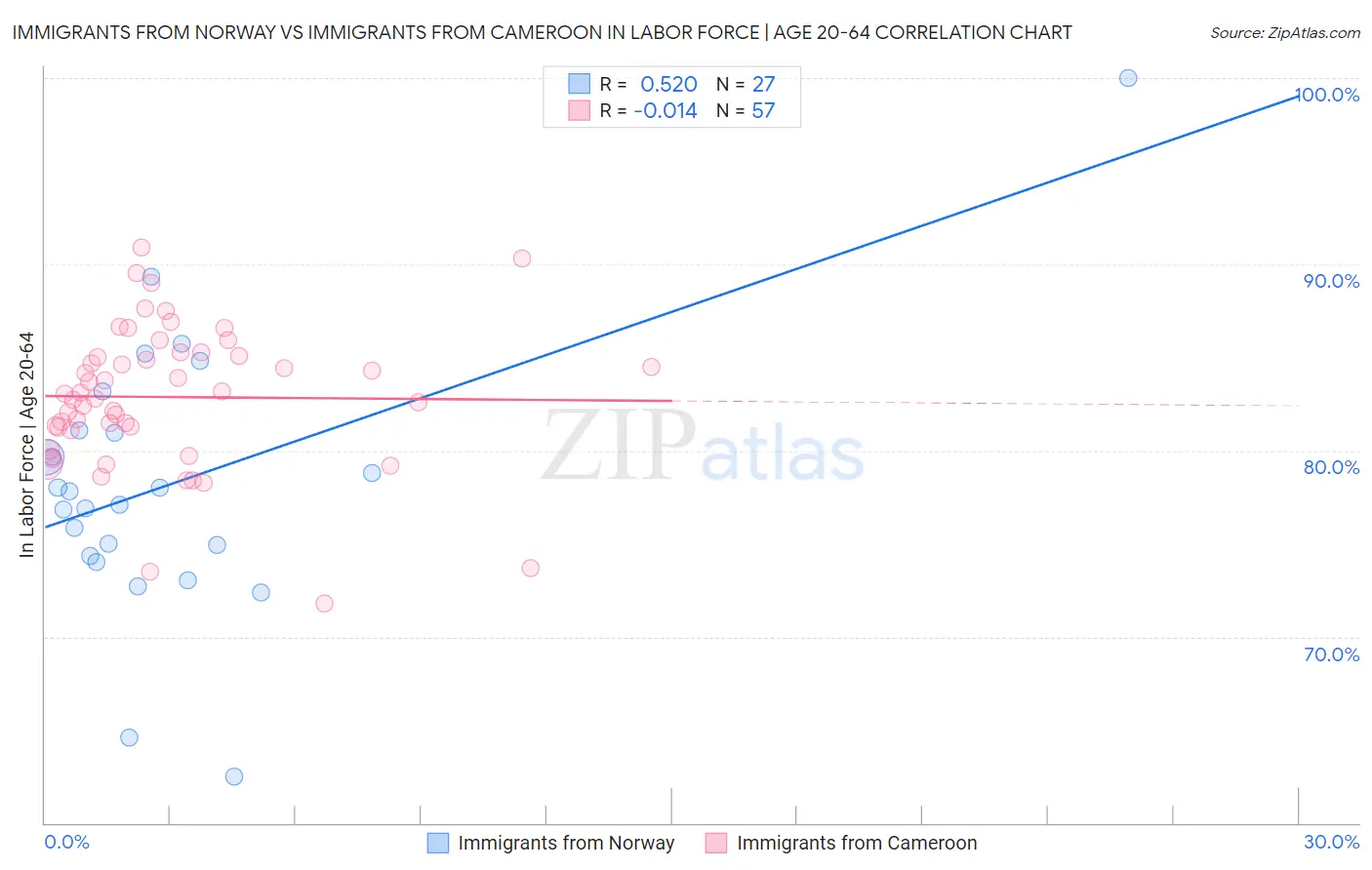 Immigrants from Norway vs Immigrants from Cameroon In Labor Force | Age 20-64