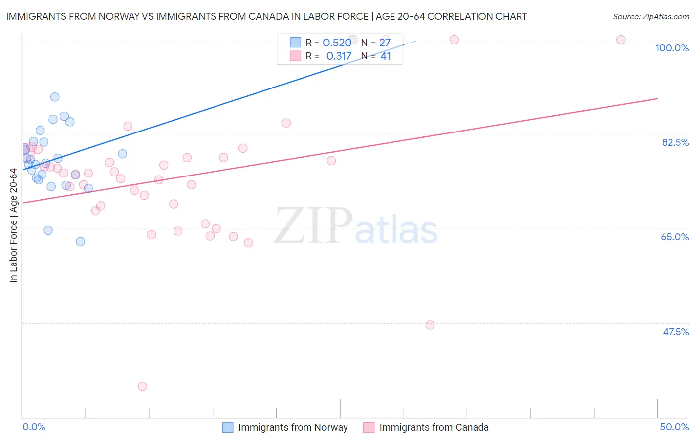 Immigrants from Norway vs Immigrants from Canada In Labor Force | Age 20-64