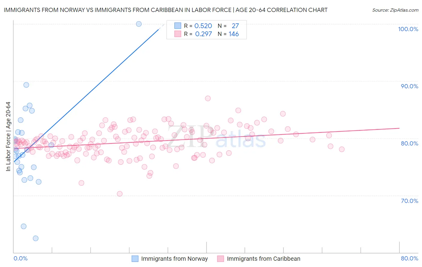 Immigrants from Norway vs Immigrants from Caribbean In Labor Force | Age 20-64