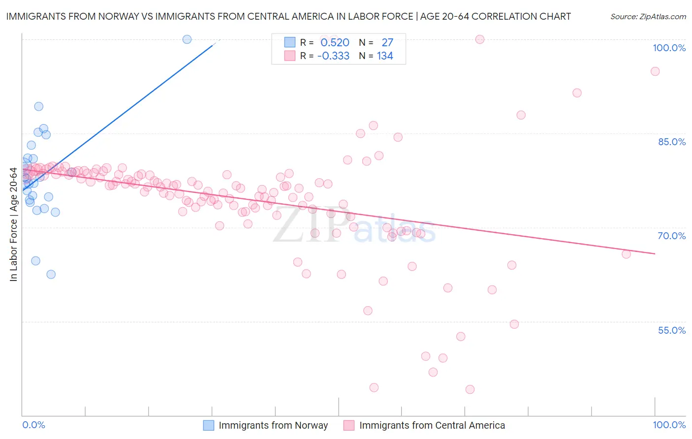 Immigrants from Norway vs Immigrants from Central America In Labor Force | Age 20-64