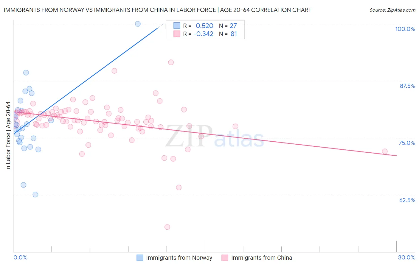 Immigrants from Norway vs Immigrants from China In Labor Force | Age 20-64