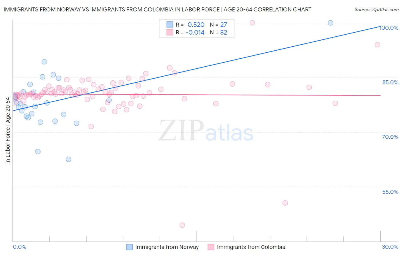 Immigrants from Norway vs Immigrants from Colombia In Labor Force | Age 20-64