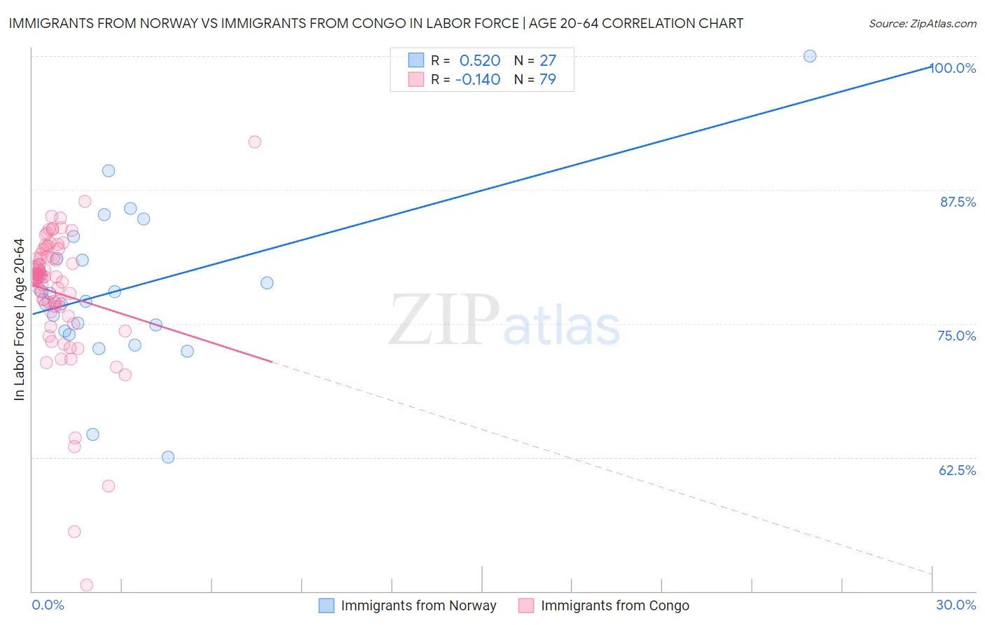 Immigrants from Norway vs Immigrants from Congo In Labor Force | Age 20-64