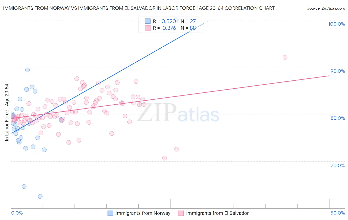 Immigrants from Norway vs Immigrants from El Salvador In Labor Force | Age 20-64