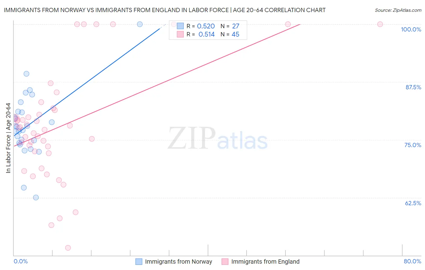 Immigrants from Norway vs Immigrants from England In Labor Force | Age 20-64