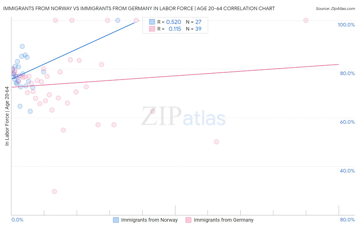 Immigrants from Norway vs Immigrants from Germany In Labor Force | Age 20-64